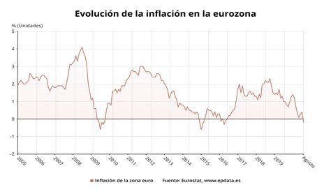 comportamiento histórico de la inflación
